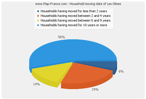 Household moving date of Les Olmes